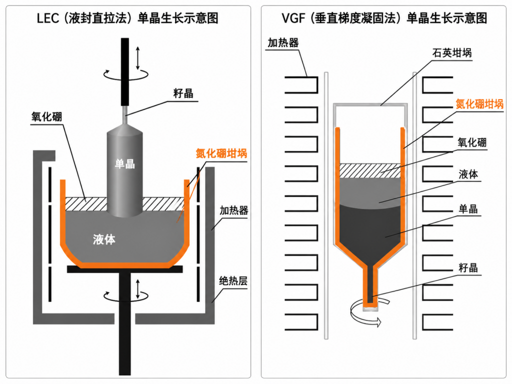 为什么 InP 晶体生长普遍采用 PBN 坩埚？