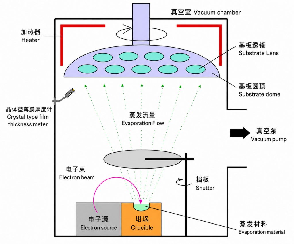 电子束蒸镀坩埚如何选择？两种复合结构方案解析